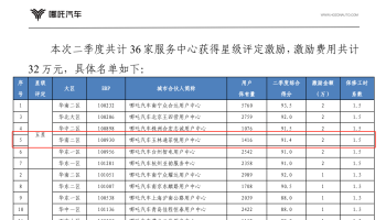 玉柴物流集團玉林通菲悅公司榮獲廠家二季度服務(wù)運營五星級門店